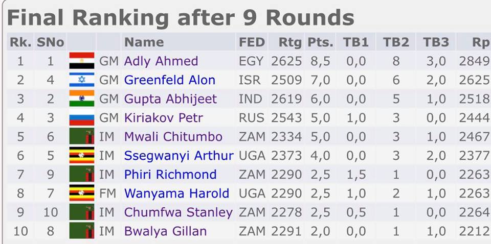 Final Ranking after 9 rounds